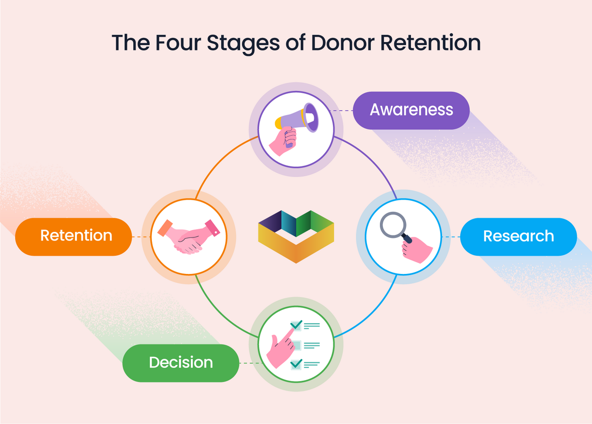 a diagram of the four stages of do not retrieving