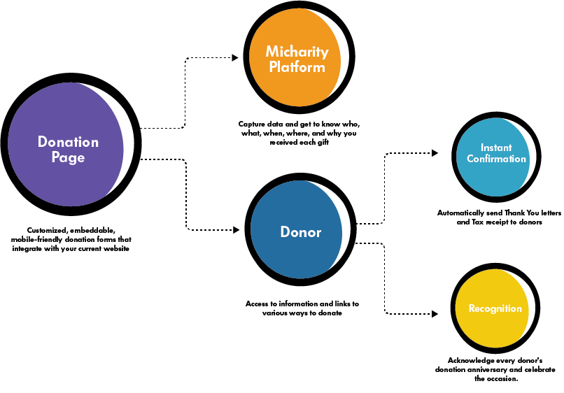 a diagram of the different types of donations