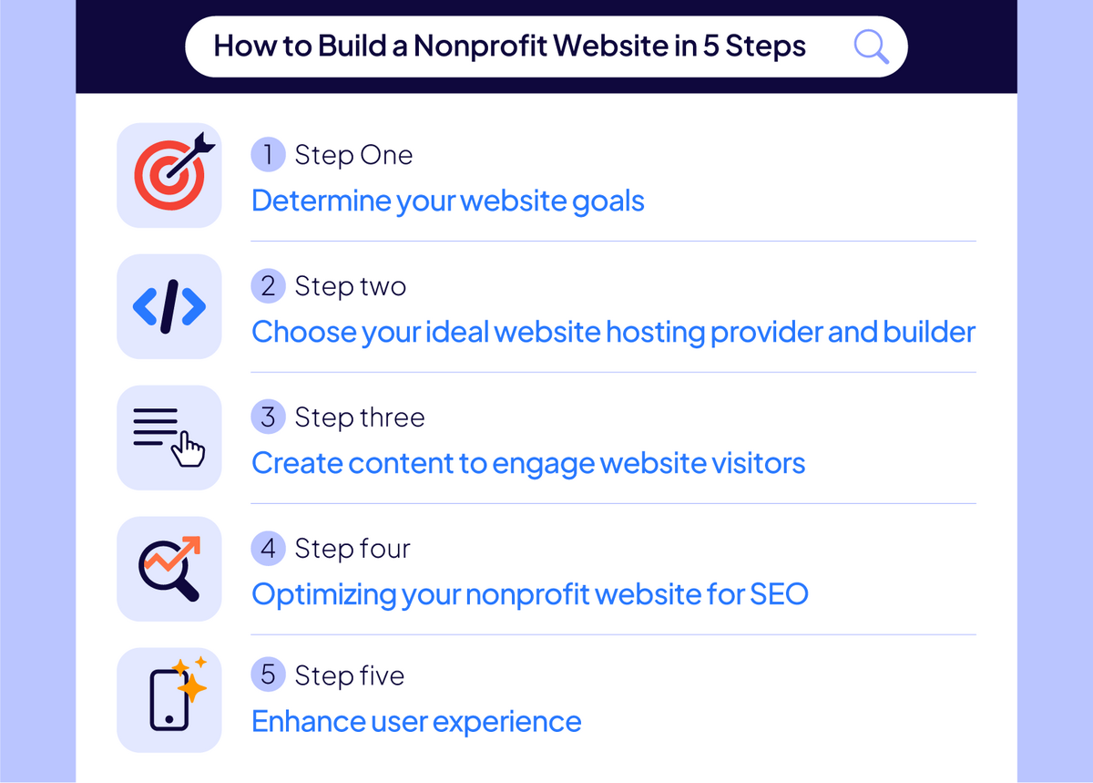 a screenshot of a website's steps to build a website