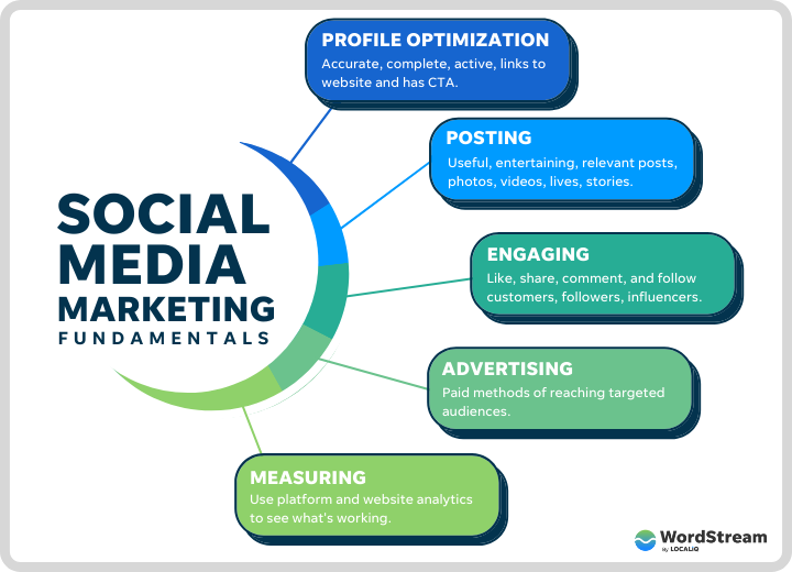 the social media marketing funnel