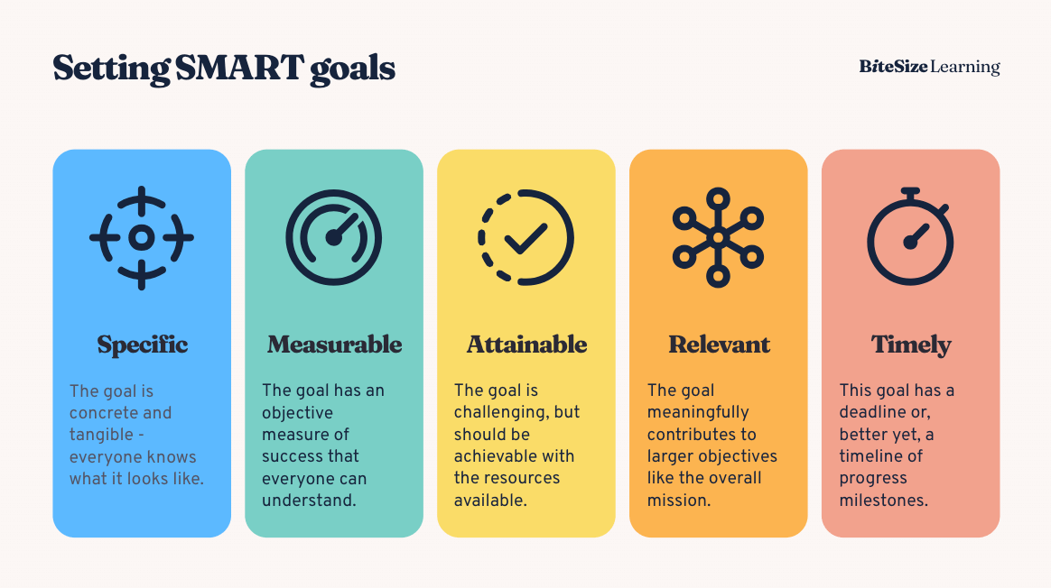 the four stages of setting smart goals