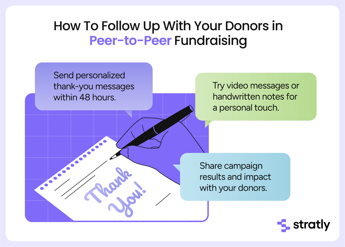 a graphic explaining how to follow with your donor's peer - to - peer