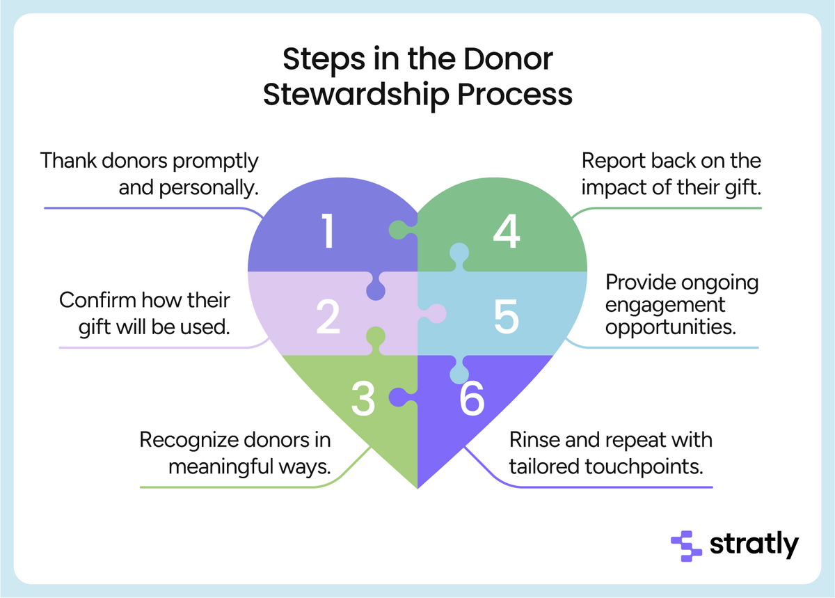 Donor Stewardship Process Steps Diagram